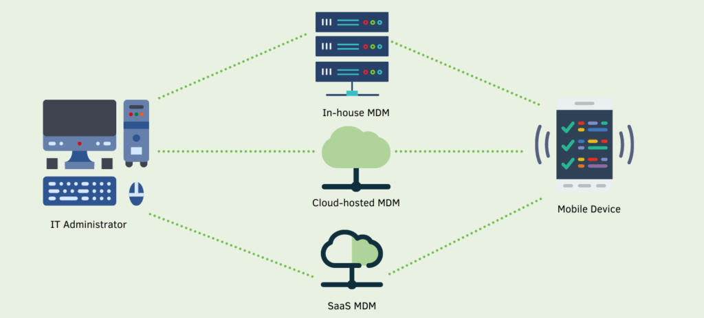 An illustration of how MDM operates and its core elements 