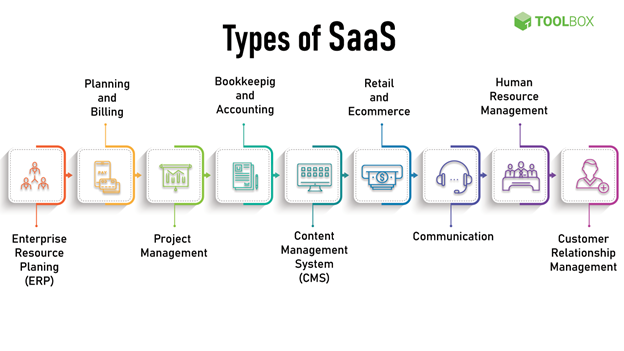 Types of SaaS Solutions