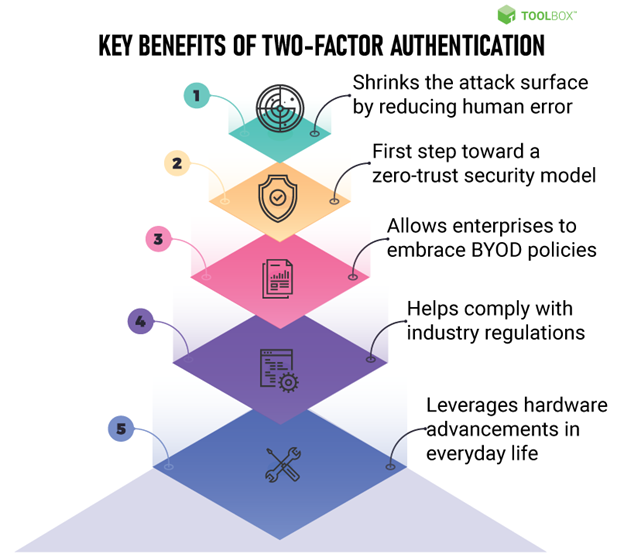 Two-Factor Authentication Benefits