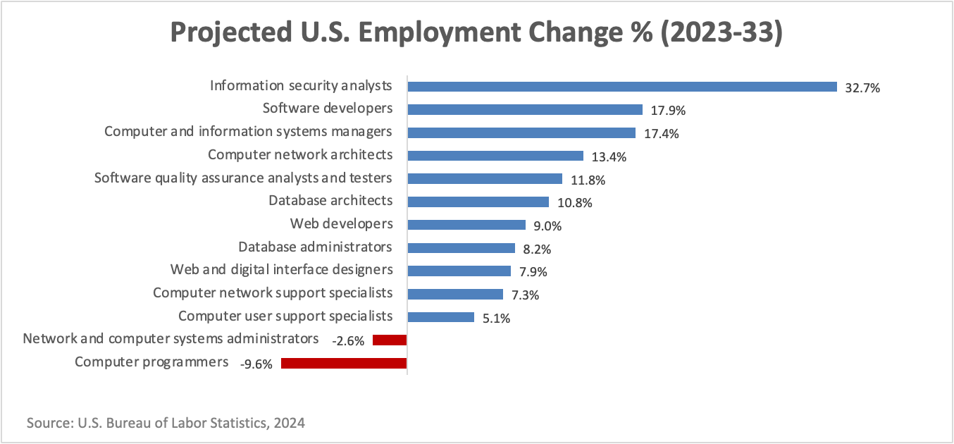 Projected-US-Employment-change-2023-33 image