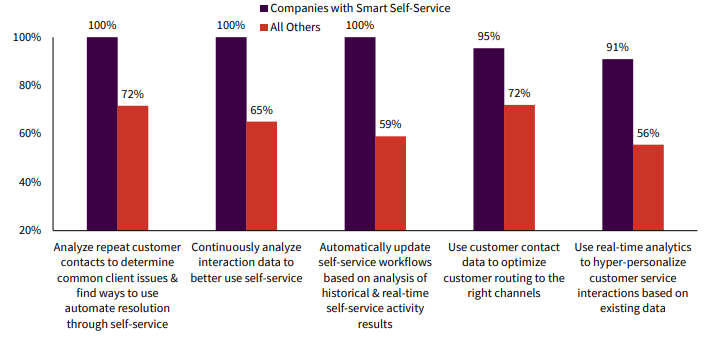 Key Capabilities Firms Use To Build and Nurture Smart Self-Service Capabilities