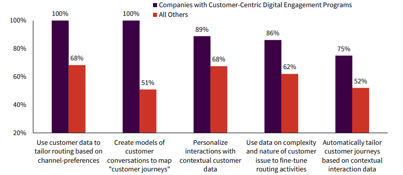 Activities That Enable the Best-In-Class Firms To Lead With Customer-Centric Digital Engagement