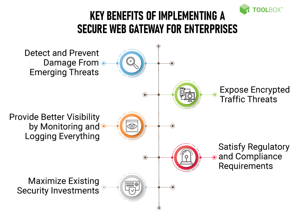 Key Benefits of Implementing a Secure Web Gateway for Enterprises