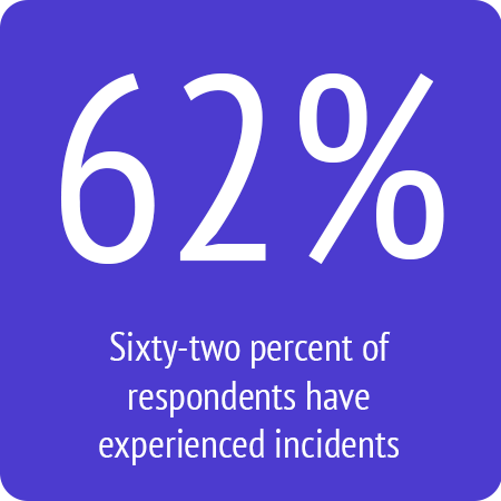 sixty-two-perc-report-security-incidents