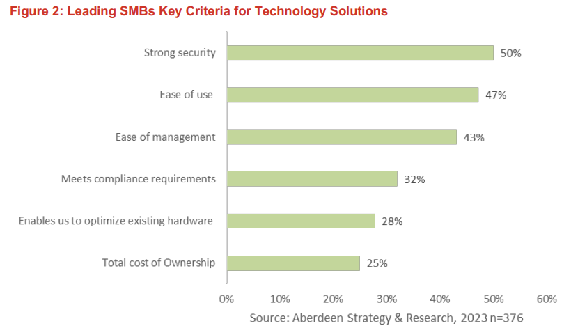 Priorities for Small and Medium Businesses in Adopting Tech Solutions