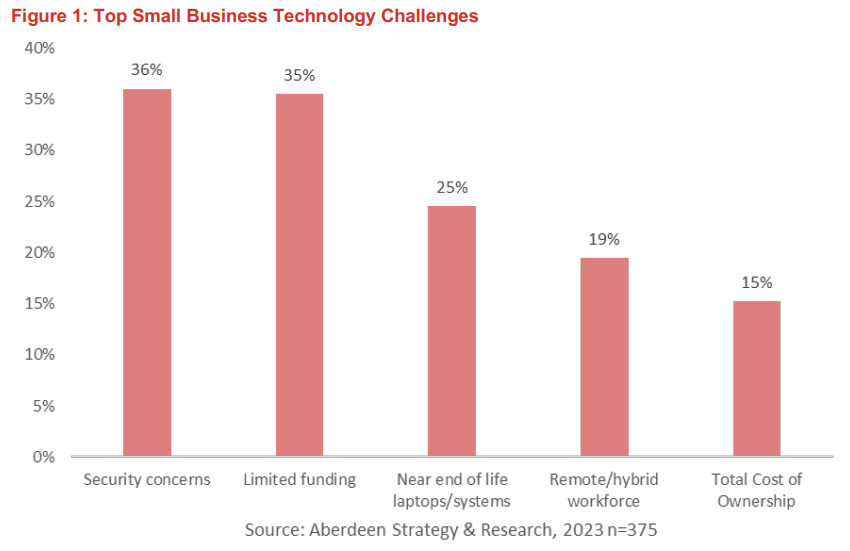 Technological Challenges for Small and Medium Enterprises 