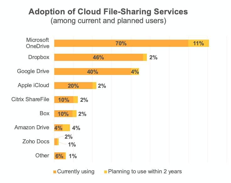 Adoption of Cloud