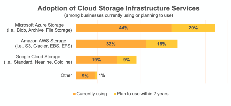 Adoption of Cloud