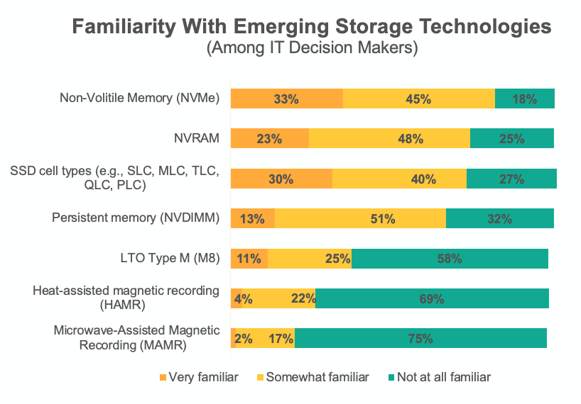 Familiarity with Emerging Storage