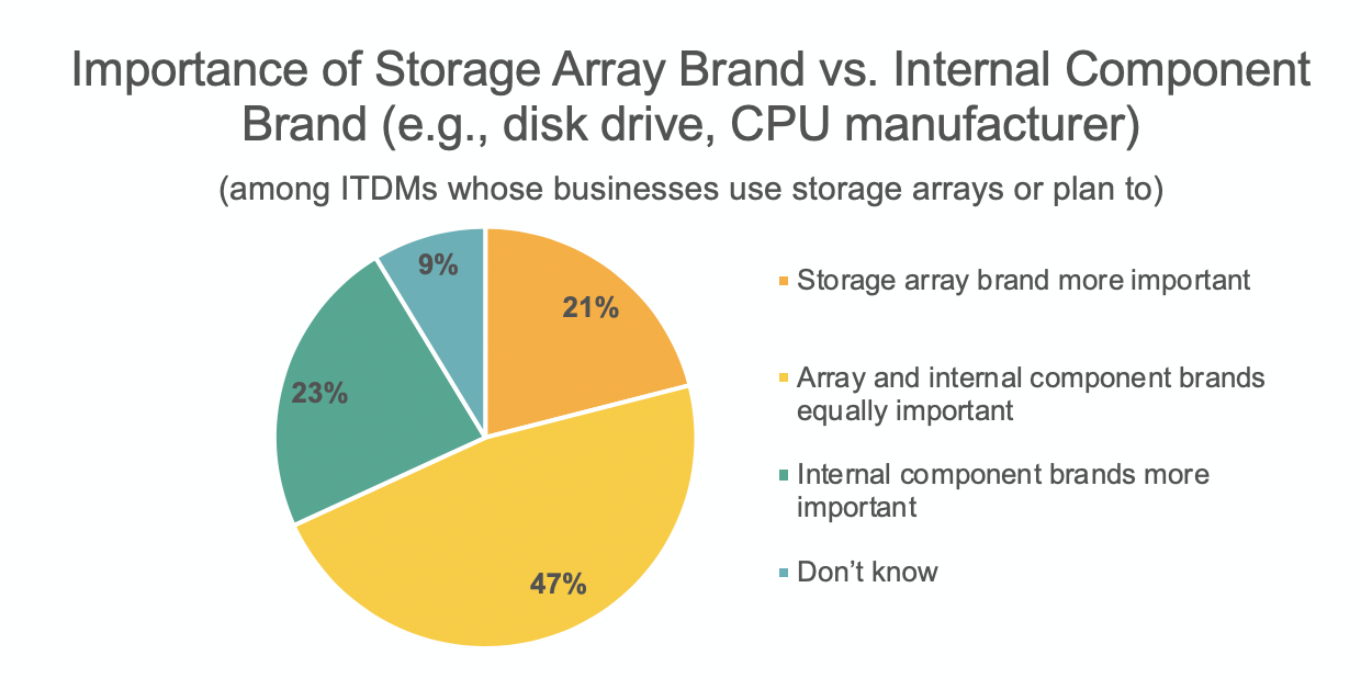 importance of Storage