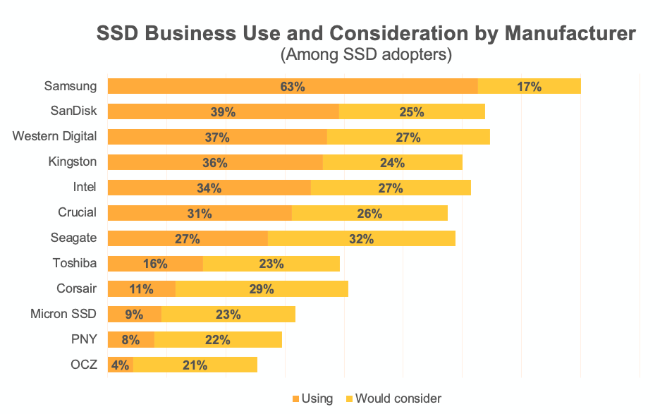 SSD Business