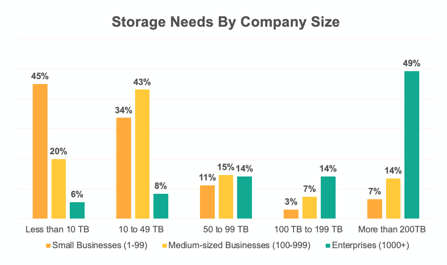 Storage Needs