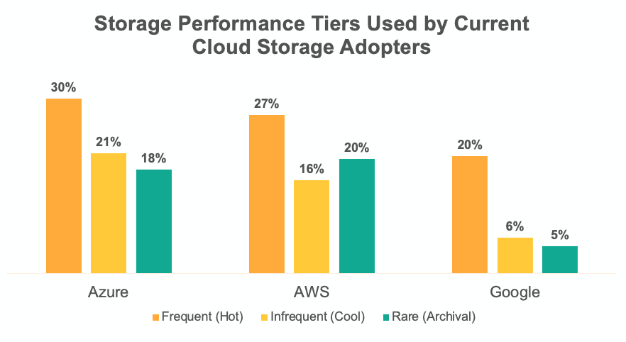 Storage Performance