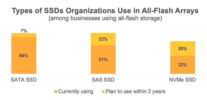 Types of SSD