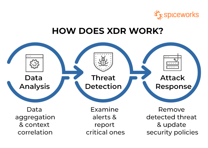 How Does XDR Work?