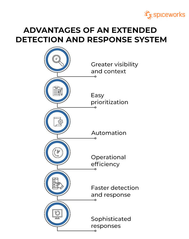 Advantages of an Extended Detection and Response System