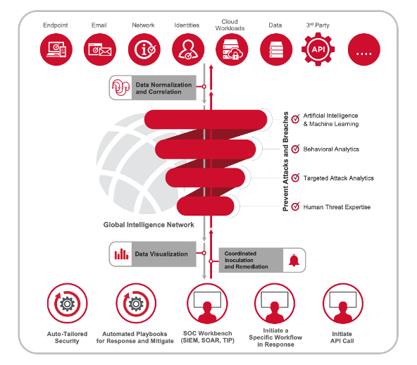 Figure 1: Symantec XDR 