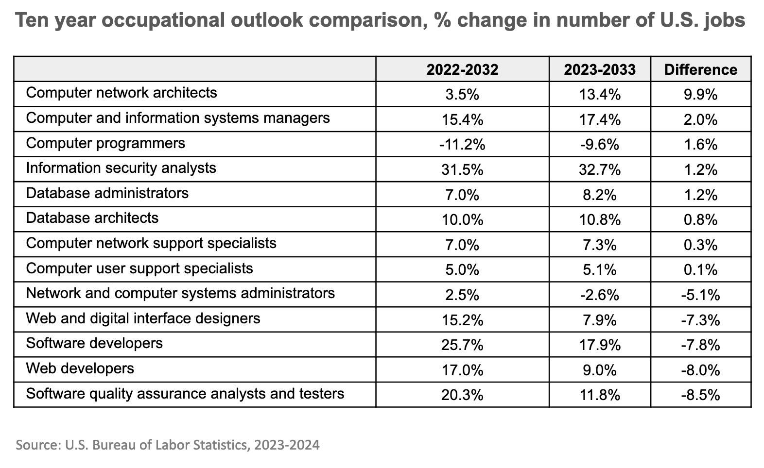 Ten-year-occupational-outlook-US-IT-tech-jobs-2023-to-2033 image