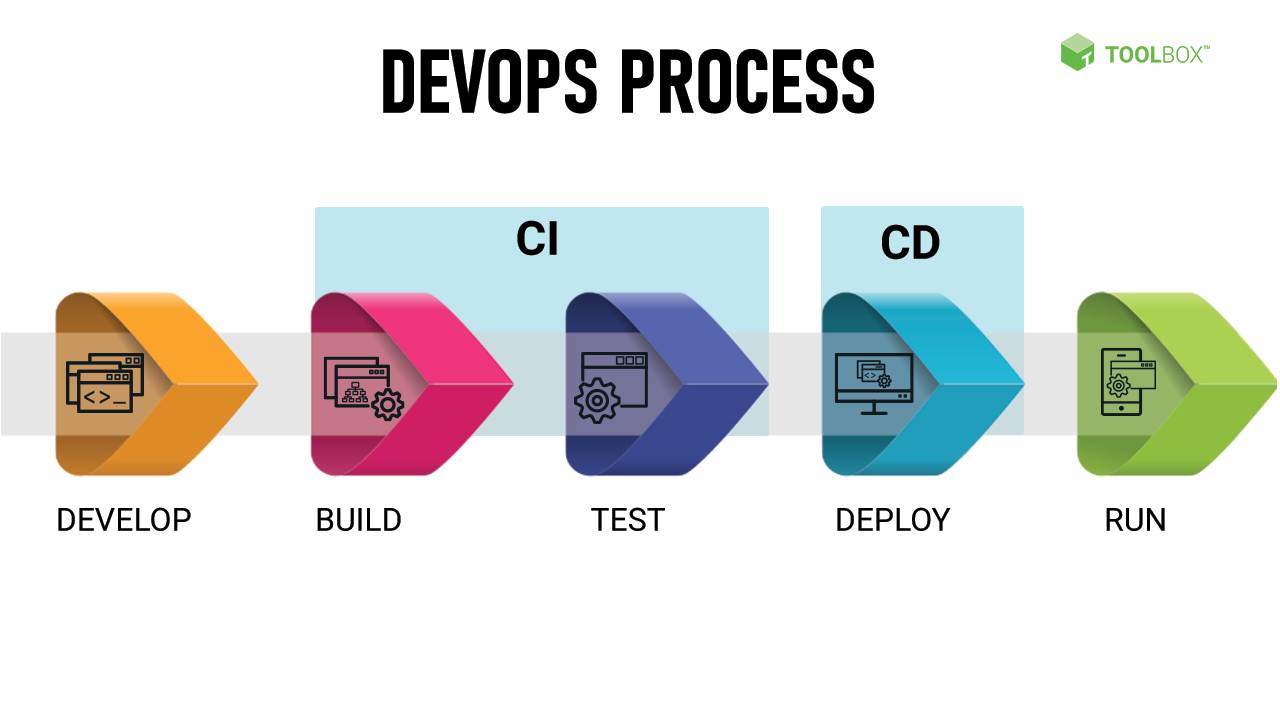 The Process of DevOps