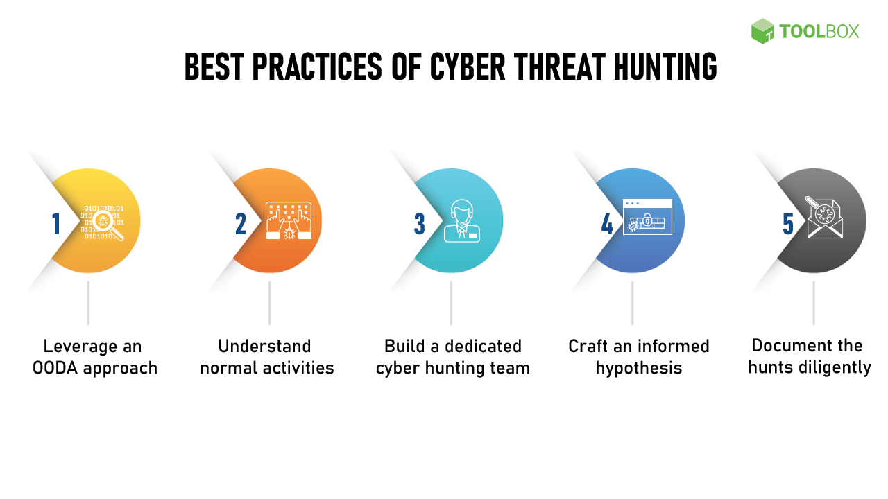 Cyber Threat Hunting Best Practices