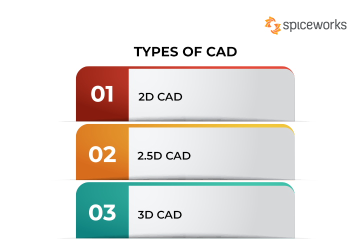 Types of CAD: 2D, 2.5D and 3D