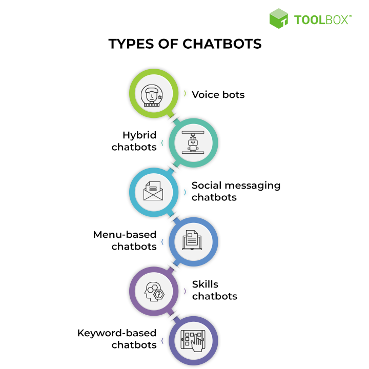 Types of Chatbot