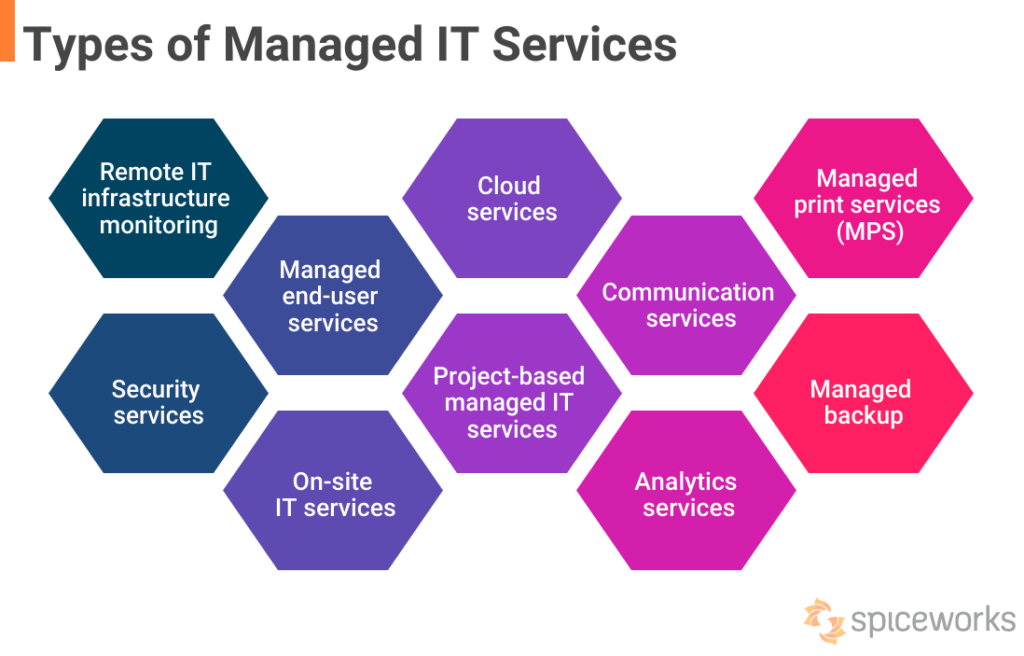 Managed IT Services Types 