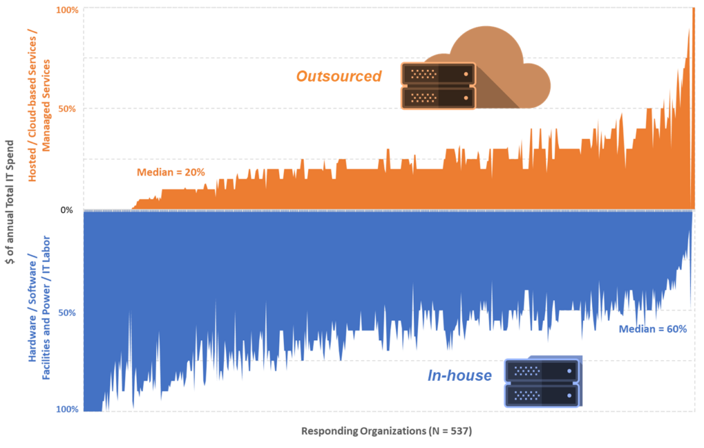 The State of IT Spend in 2024 — Computing Infrastructure and Technical Staffing 