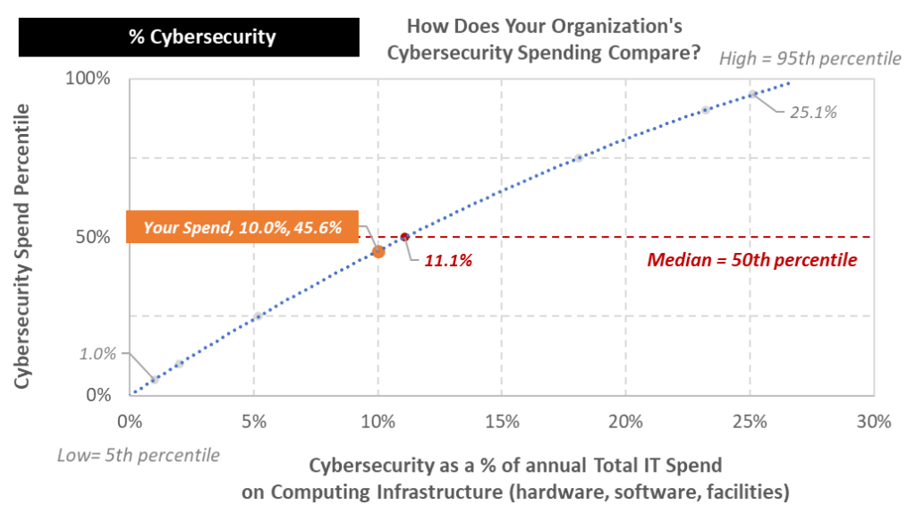 Figure 1: How Does Your Organization’s Cybersecurity Spending Compare?