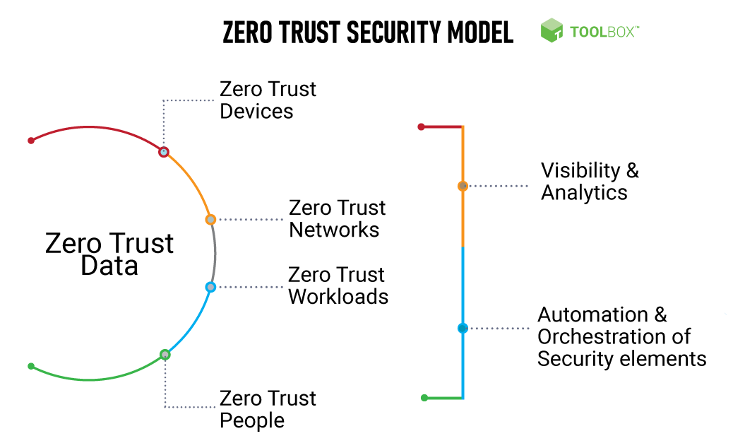 Zreo-Trust-Security-Model image